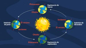 equinoccios