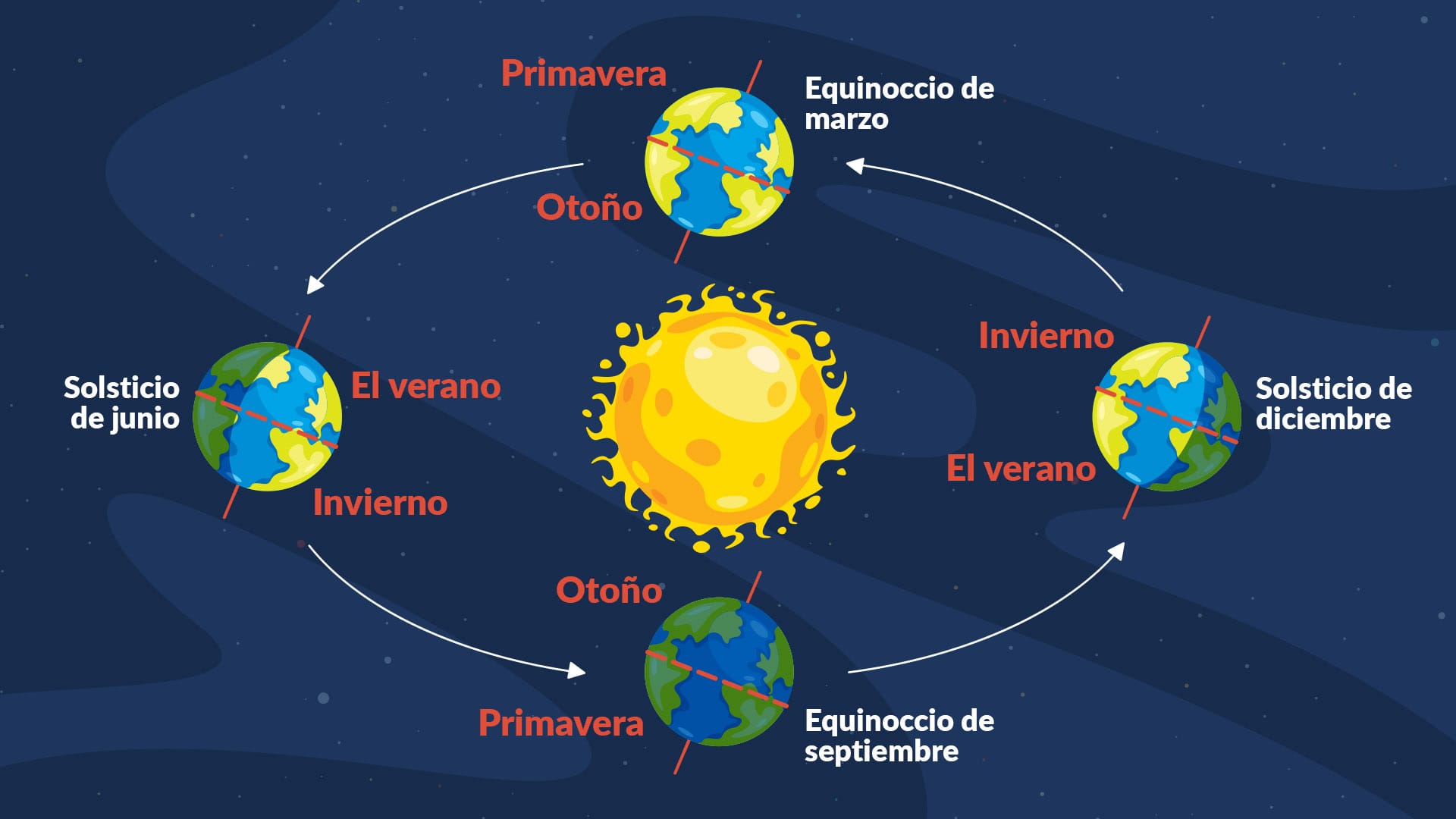 equinoccios